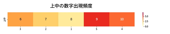 第435回 ビンゴ5 上中の数字出現頻度