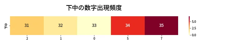 第435回 ビンゴ5 下中の数字出現頻度