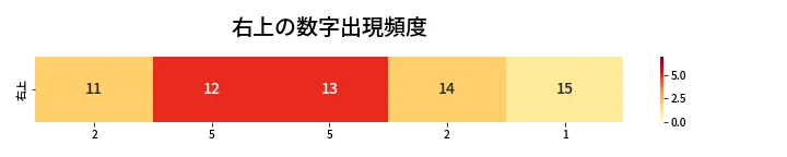 第433回 ビンゴ5 右上の数字出現頻度