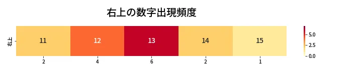 第434回 ビンゴ5 右上の数字出現頻度