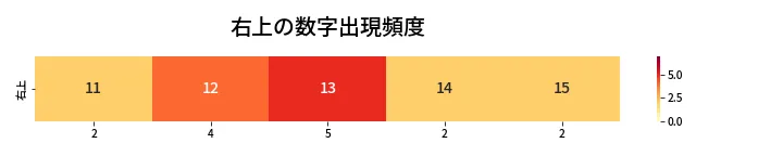 第435回 ビンゴ5 右上の数字出現頻度