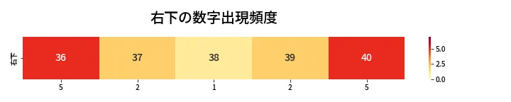 第432回 ビンゴ5 右下の数字出現頻度