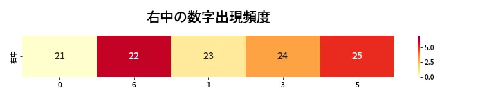 第432回 ビンゴ5 右中の数字出現頻度