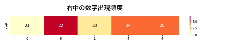 第433回 ビンゴ5 右中の数字出現頻度