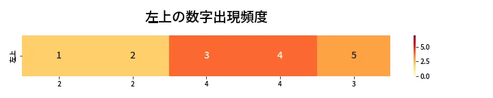 第433回 ビンゴ5 左上の数字出現頻度