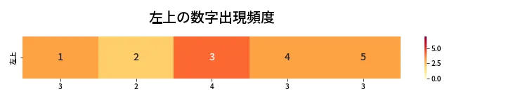 第435回 ビンゴ5 左上の数字出現頻度