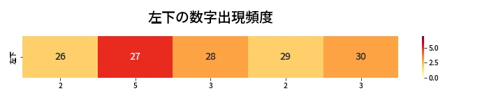 第432回 ビンゴ5 左下の数字出現頻度