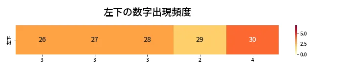 第435回 ビンゴ5 左下の数字出現頻度