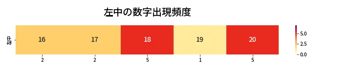 第433回 ビンゴ5 左中の数字出現頻度