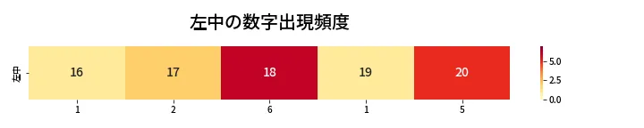 第434回 ビンゴ5 左中の数字出現頻度