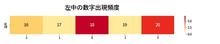 第435回 ビンゴ5 左中の数字出現頻度