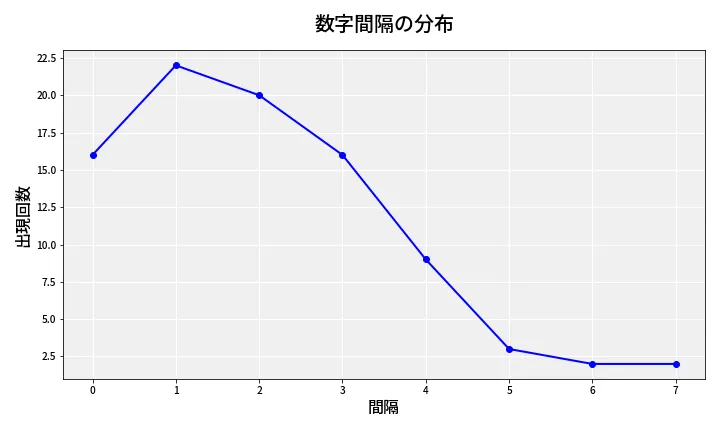 第6783回 ナンバーズ4 数字間隔分析