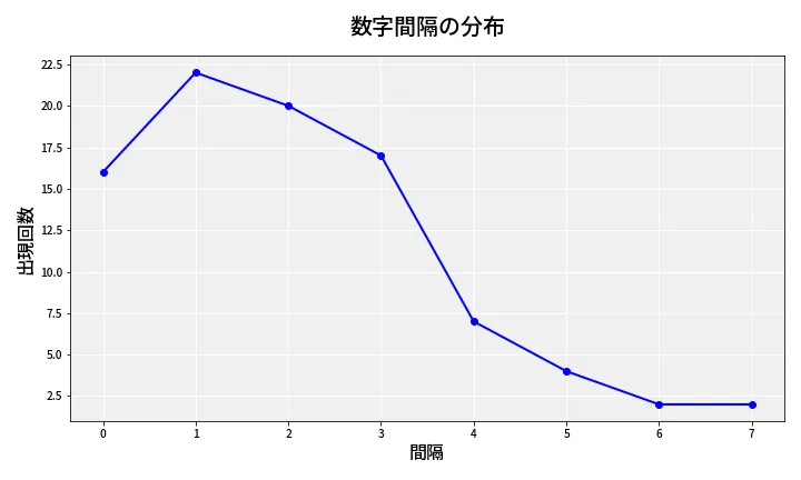 第6784回 ナンバーズ4 数字間隔分析