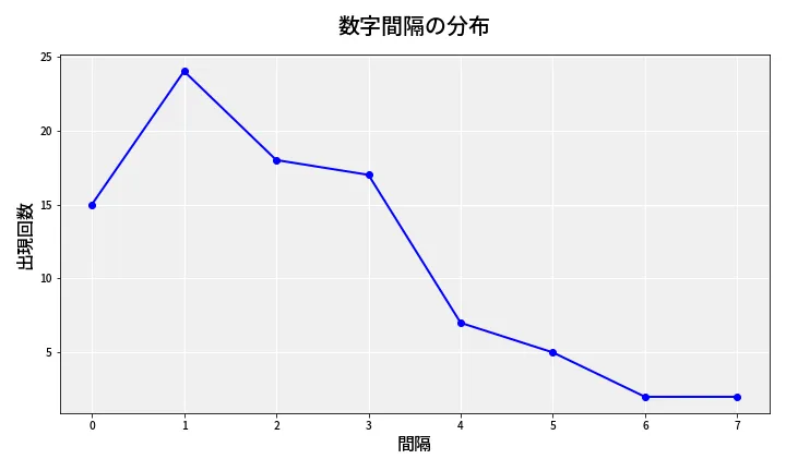 第6785回 ナンバーズ4 数字間隔分析