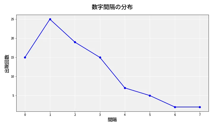 第6786回 ナンバーズ4 数字間隔分析
