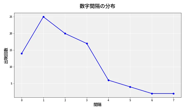 第6789回 ナンバーズ4 数字間隔分析