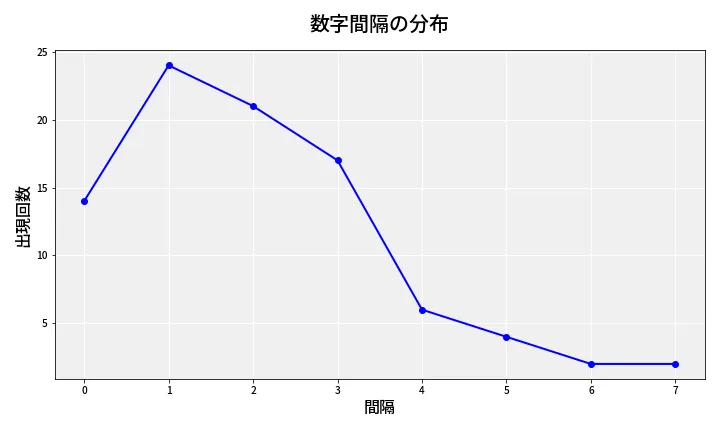 第6790回 ナンバーズ4 数字間隔分析