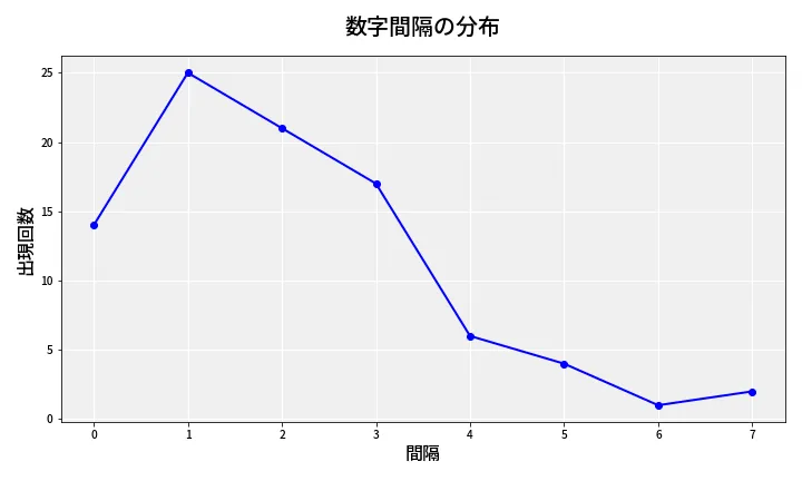 第6791回 ナンバーズ4 数字間隔分析