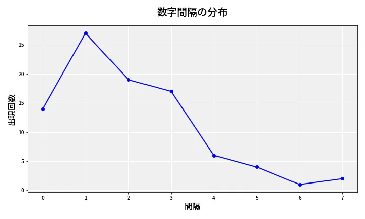 第6793回 ナンバーズ4 数字間隔分析
