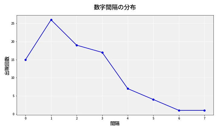 第6794回 ナンバーズ4 数字間隔分析