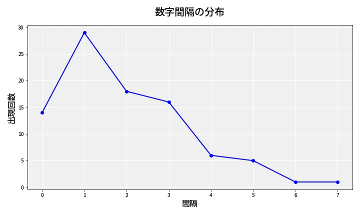 第6797回 ナンバーズ4 数字間隔分析
