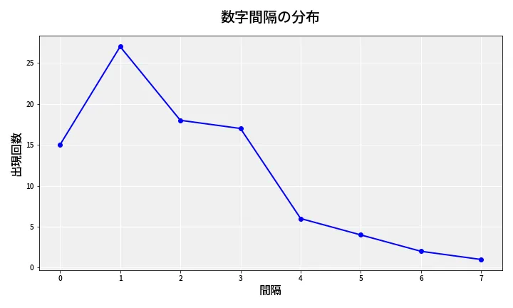 第6798回 ナンバーズ4 数字間隔分析