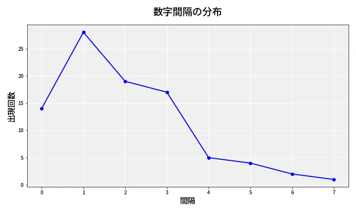 第6799回 ナンバーズ4 数字間隔分析