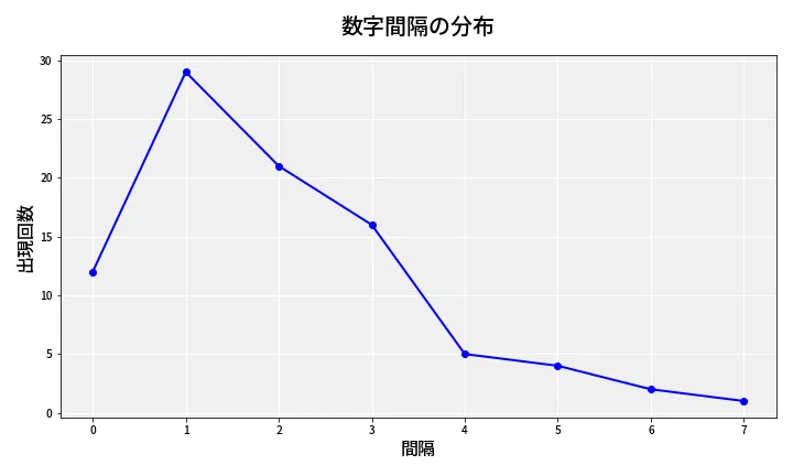 第6800回 ナンバーズ4 数字間隔分析
