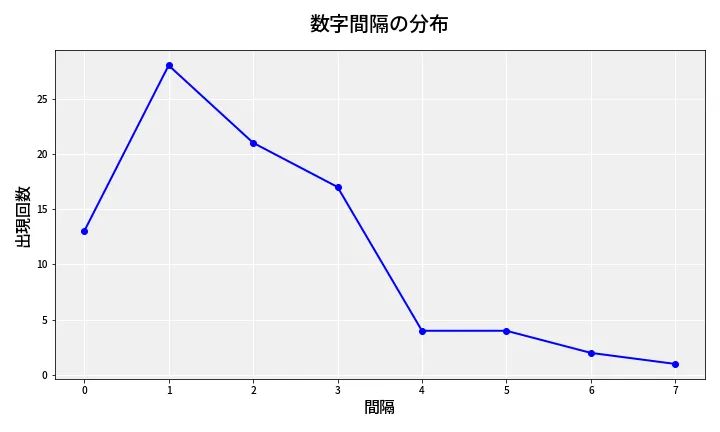 第6801回 ナンバーズ4 数字間隔分析