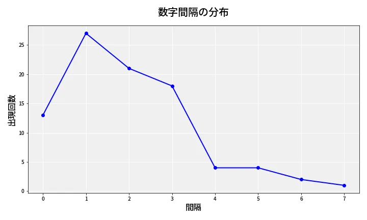 第6802回 ナンバーズ4 数字間隔分析