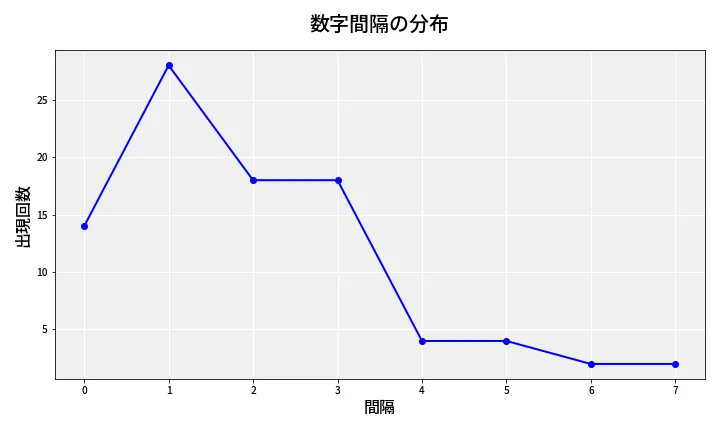 第6803回 ナンバーズ4 数字間隔分析