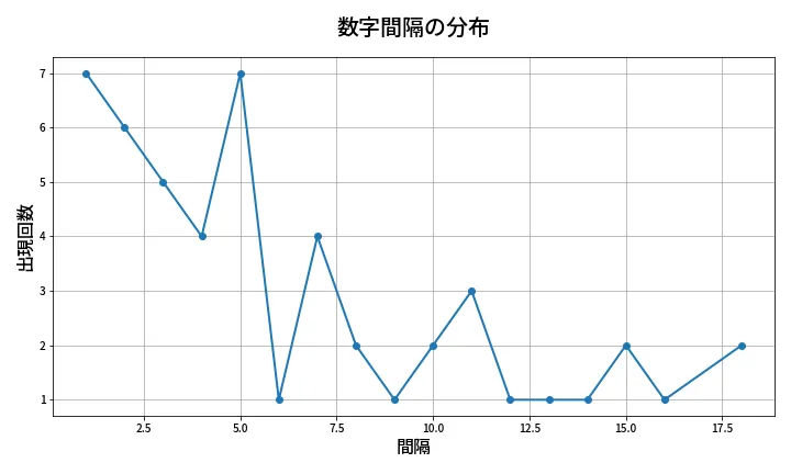 第2023回 ロト6 数字間隔分析