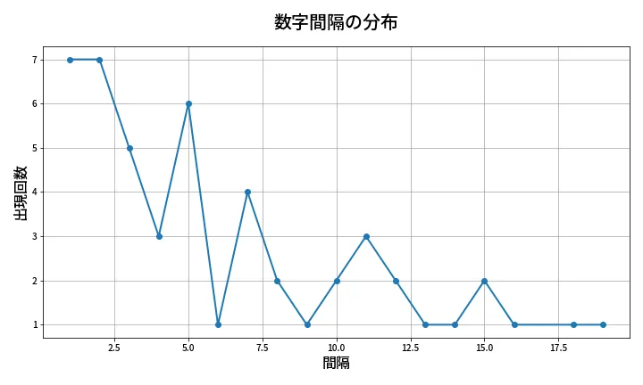 第2024回 ロト6 数字間隔分析
