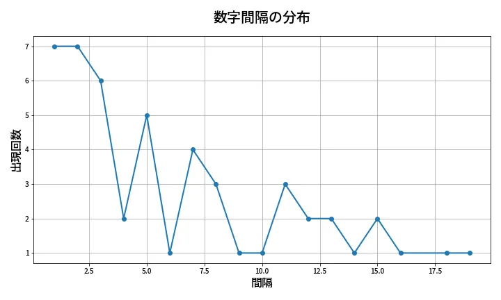 第2025回 ロト6 数字間隔分析