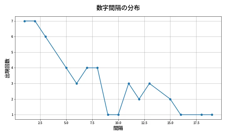 第2027回 ロト6 数字間隔分析