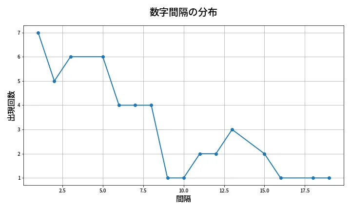 第2028回 ロト6 数字間隔分析