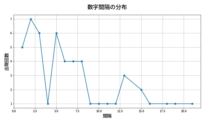第2029回 ロト6 数字間隔分析