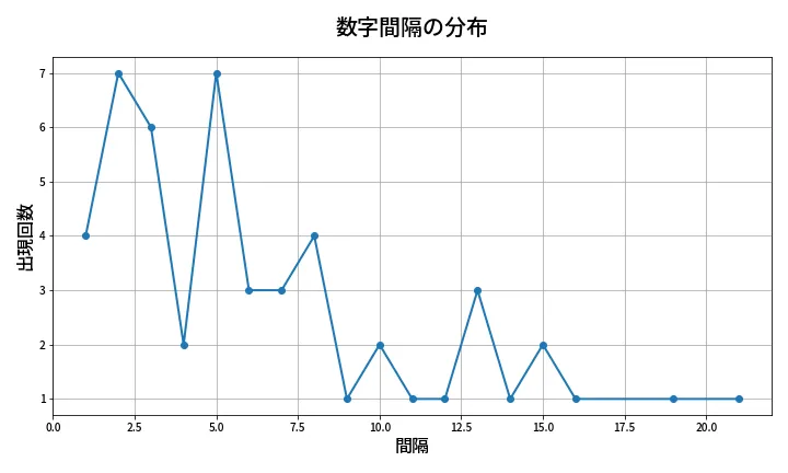第2030回 ロト6 数字間隔分析