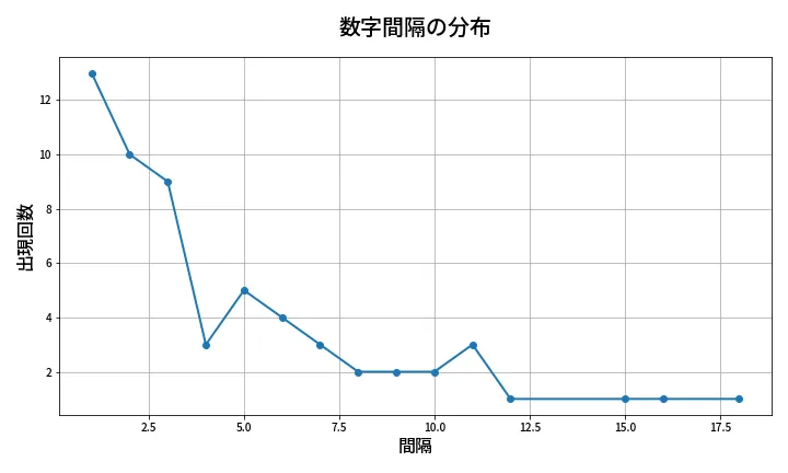 第638回 ロト7 数字間隔分析