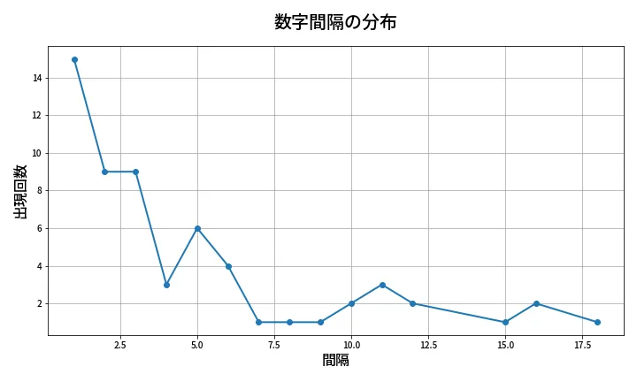 第639回 ロト7 数字間隔分析