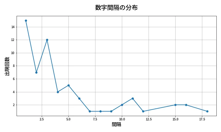 第640回 ロト7 数字間隔分析