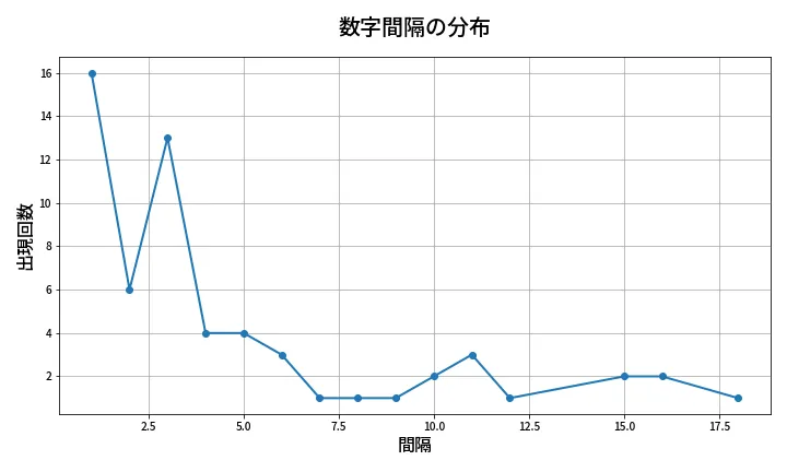 第641回 ロト7 数字間隔分析
