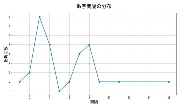 第1347回 ミニロト 数字間隔分析