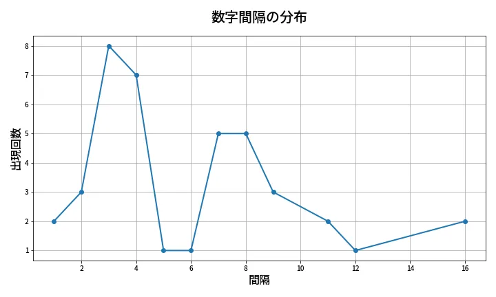 第1348回 ミニロト 数字間隔分析