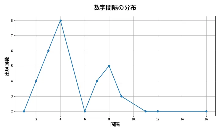 第1349回 ミニロト 数字間隔分析