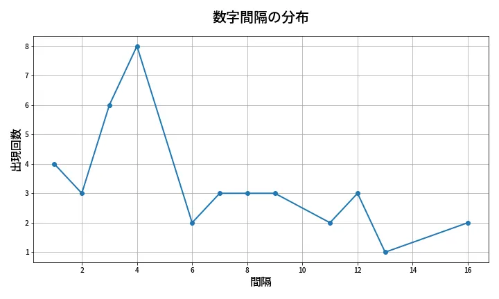 第1350回 ミニロト 数字間隔分析