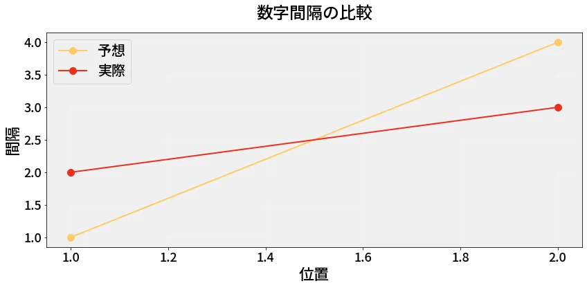 第6784回 ナンバーズ3 数字間隔の分析