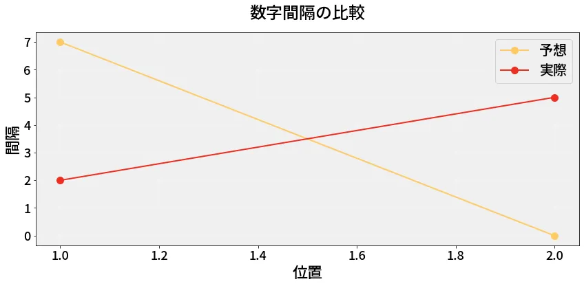 第6786回 ナンバーズ3 数字間隔の分析