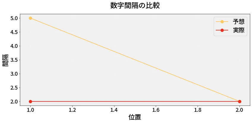 第6792回 ナンバーズ3 数字間隔の分析