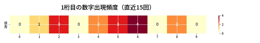 第6783回 ナンバーズ3 1桁目の出現頻度ヒートマップ